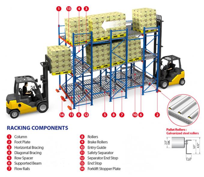 Industrial Heavy Duty Warehouse Pallet Flow Storage Racking System